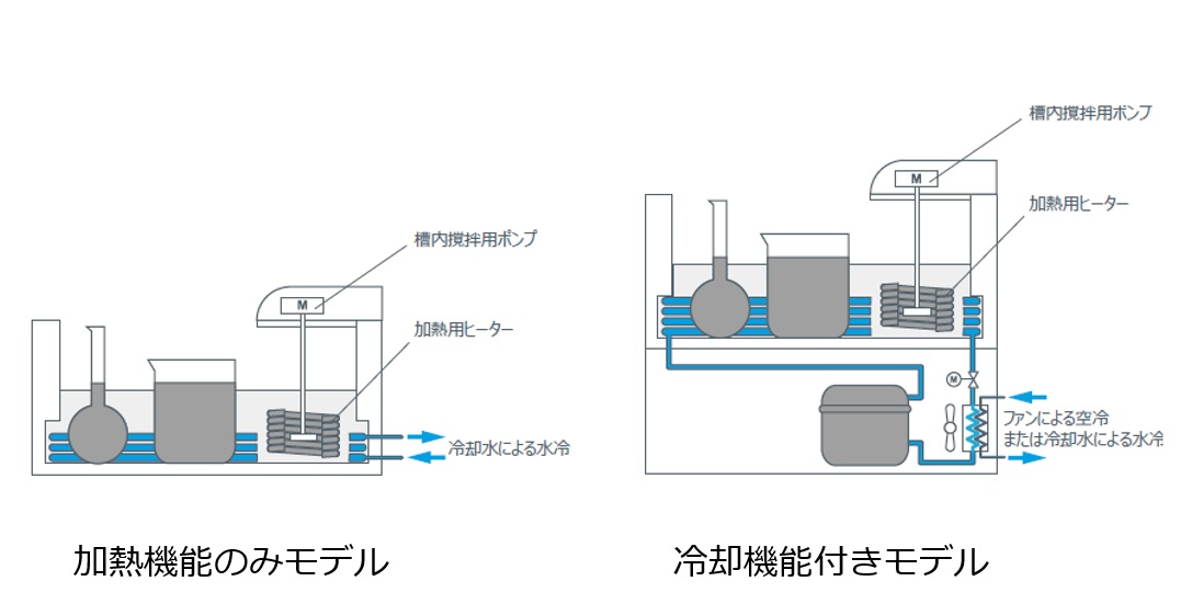 LAUDA【プロシリーズ】 <br>プロフェッショナル用途向け低温高温循環恒温槽 （浸漬アプリケーション専用モデル） - DKSH Product